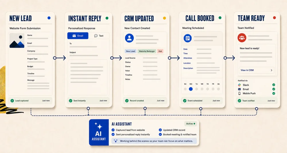 AI communication and business automation workflow connecting leads, messages, and team actions